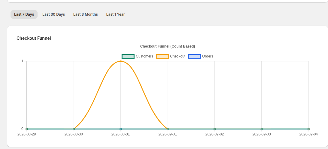 Dashboard Funnel